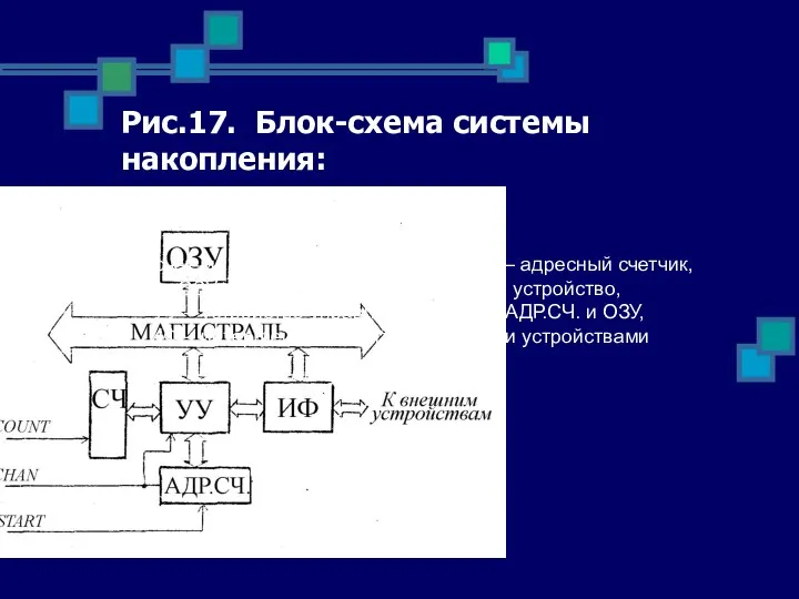 Рис.17. Блок-схема системы накопления: СЧ – счетчик входных импульсов, АДР.СЧ. –