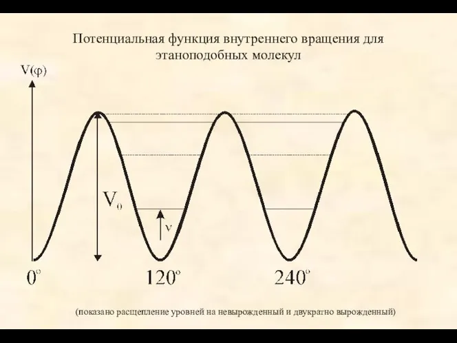 Потенциальная функция внутреннего вращения для этаноподобных молекул (показано расщепление уровней на невырожденный и двукратно вырожденный)