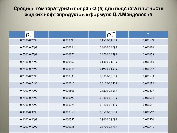 Средняя температурная поправка (а) для подсчета плотности жидких нефтепродуктов к формуле Д.И.Менделеева