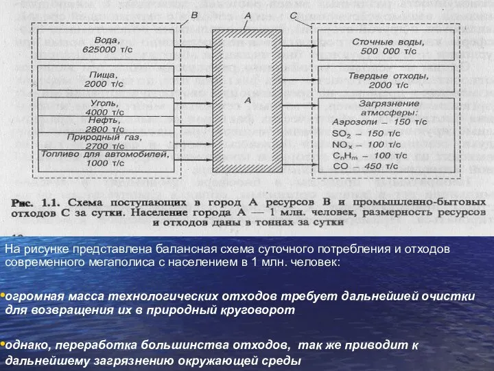 На рисунке представлена балансная схема суточного потребления и отходов современного мегаполиса