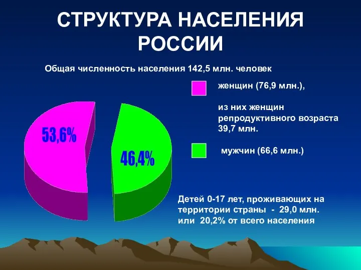 СТРУКТУРА НАСЕЛЕНИЯ РОССИИ Общая численность населения 142,5 млн. человек женщин (76,9