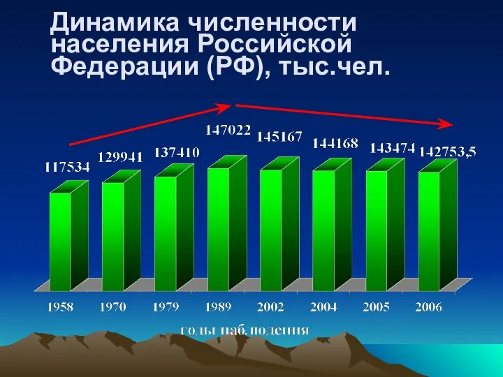 Динамика численности населения Российской Федерации (РФ), тыс.чел.