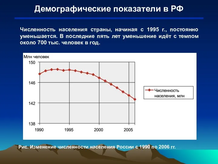 Демографические показатели в РФ Рис. Изменение численности населения России с 1990