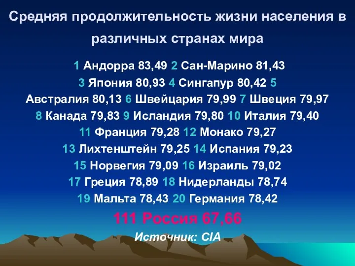 Средняя продолжительность жизни населения в различных странах мира 1 Андорра 83,49