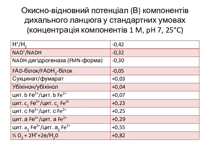 Окисно-відновний потенціал (В) компонентів дихального ланцюга у стандартних умовах (концентрація компонентів 1 M, pH 7, 25°C)