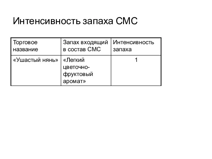 Интенсивность запаха СМС