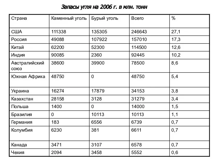 Запасы угля на 2006 г. в млн. тонн