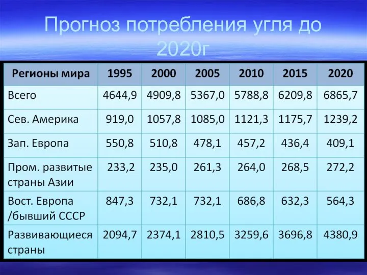 Прогноз потребления угля до 2020г