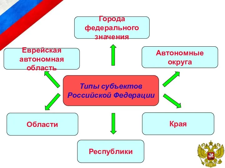 Типы субъектов Российской Федерации Автономные округа Края Республики Области Города федерального значения Еврейская автономная область