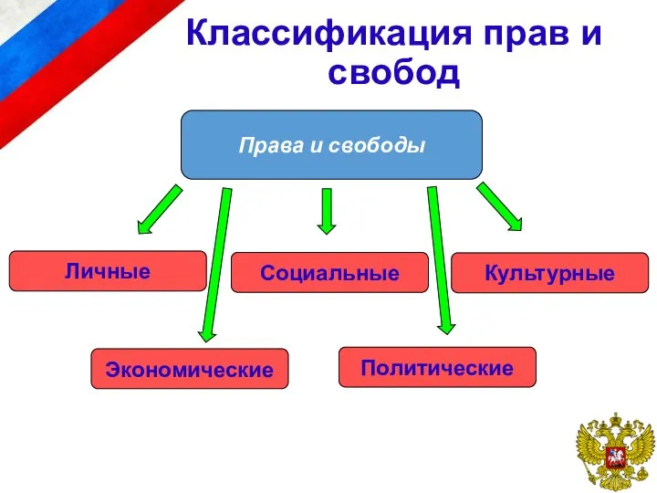 Классификация прав и свобод Права и свободы Личные Экономические Социальные Политические Культурные