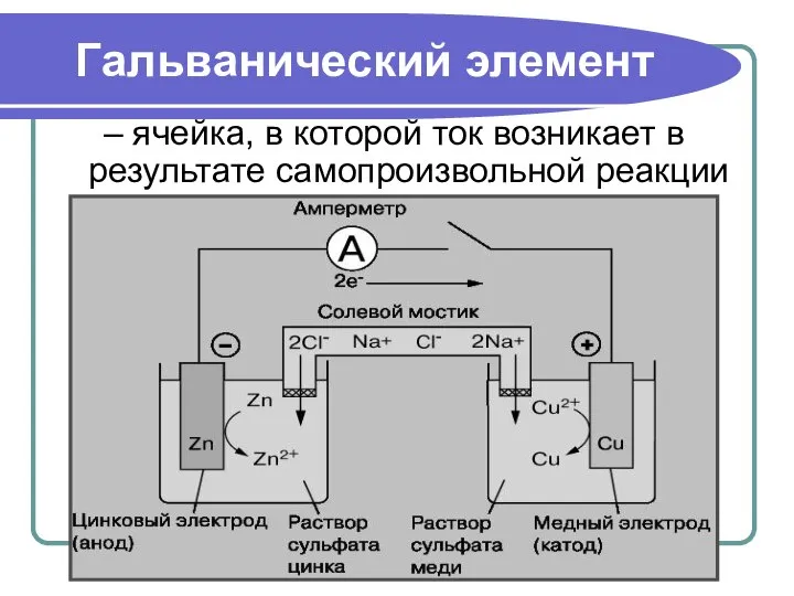 Гальванический элемент – ячейка, в которой ток возникает в результате самопроизвольной реакции