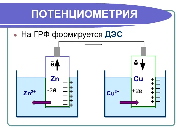 ПОТЕНЦИОМЕТРИЯ На ГРФ формируется ДЭС