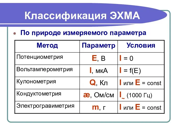 Классификация ЭХМА По природе измеряемого параметра