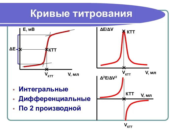 Кривые титрования Интегральные Дифференциальные По 2 производной