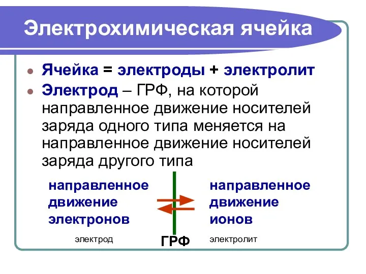 Электрохимическая ячейка Ячейка = электроды + электролит Электрод – ГРФ, на