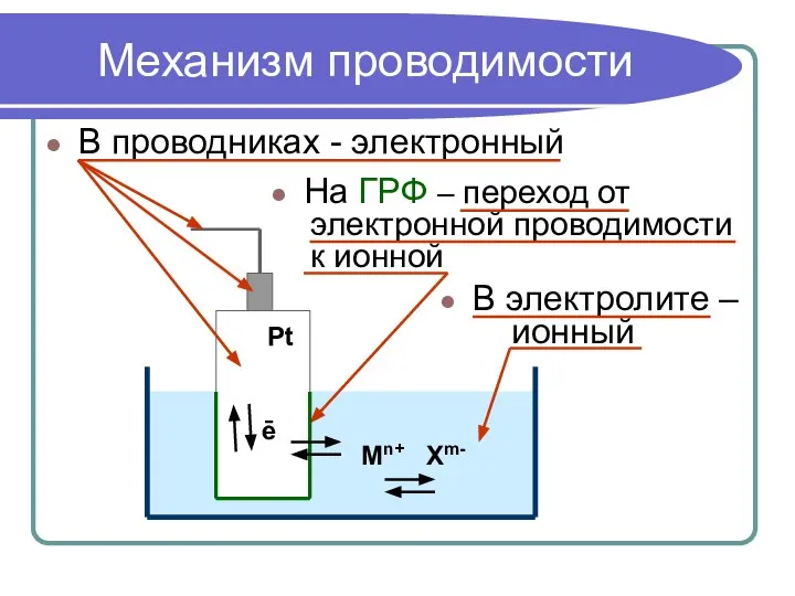 Механизм проводимости В проводниках - электронный На ГРФ – переход от