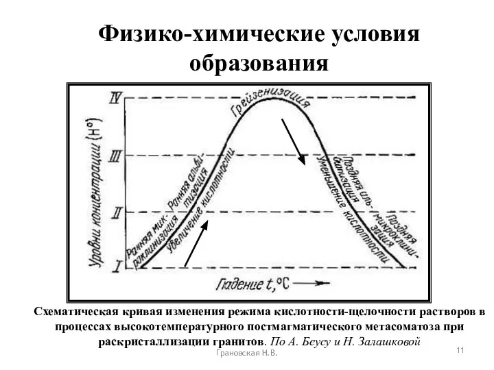 Физико-химические условия образования Грановская Н.В. Схематическая кривая изменения режима кислотности-щелочности растворов