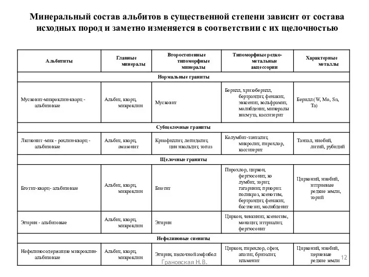 Грановская Н.В. Минеральный состав альбитов в существенной степени зависит от состава