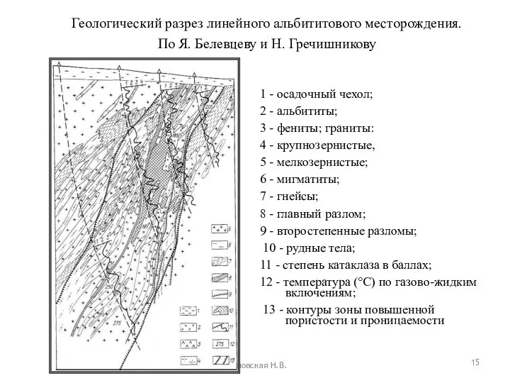 Грановская Н.В. Геологический разрез линейного альбититового месторождения. По Я. Белевцеву и