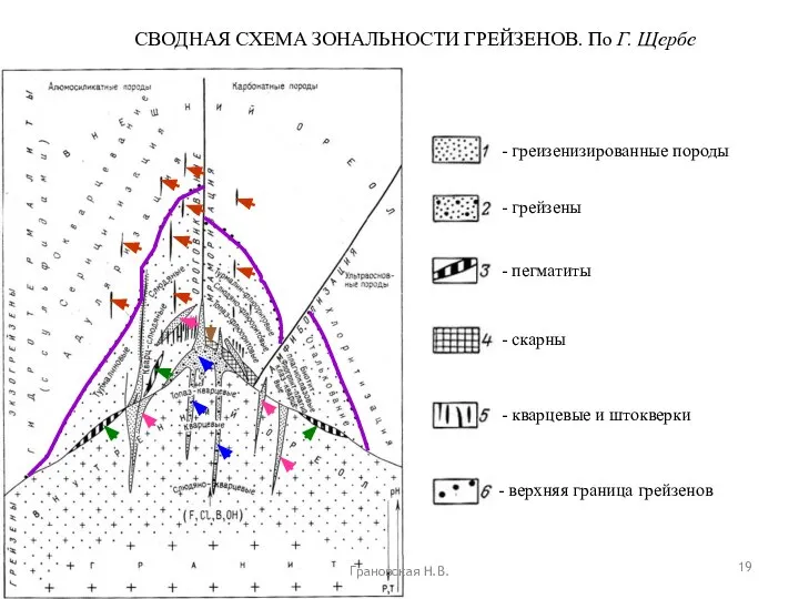 Грановская Н.В. СВОДНАЯ СХЕМА ЗОНАЛЬНОСТИ ГРЕЙЗЕНОВ. По Г. Щербе