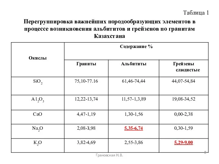 Грановская Н.В. Таблица 1 Перегруппировка важнейших породообразующих элементов в процессе возникновения