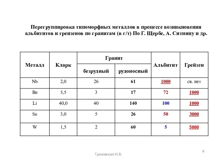 Грановская Н.В. Перегруппировка типоморфных металлов в процессе возникновения альбититов и греизенов