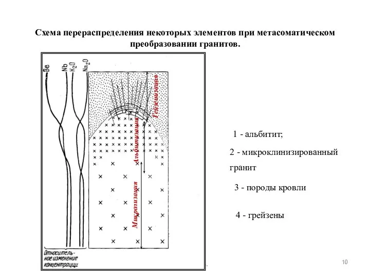 Грановская Н.В. Схема перераспределения некоторых элементов при метасоматическом преобразовании гранитов. Микролизация Альбитизация Гейзенизация