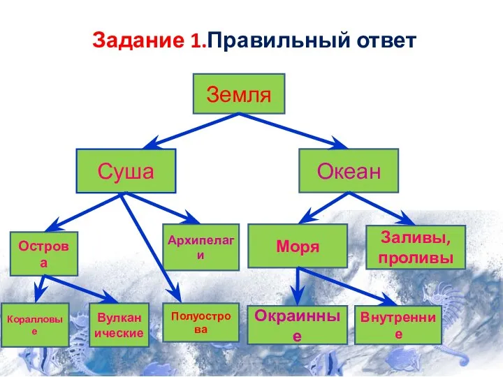 Задание 1.Правильный ответ Земля Заливы, проливы Океан Моря Коралловые Суша Вулканические Внутренние Острова Архипелаги Окраинные Полуострова