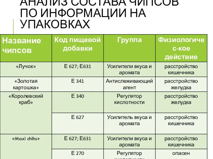 АНАЛИЗ СОСТАВА ЧИПСОВ ПО ИНФОРМАЦИИ НА УПАКОВКАХ