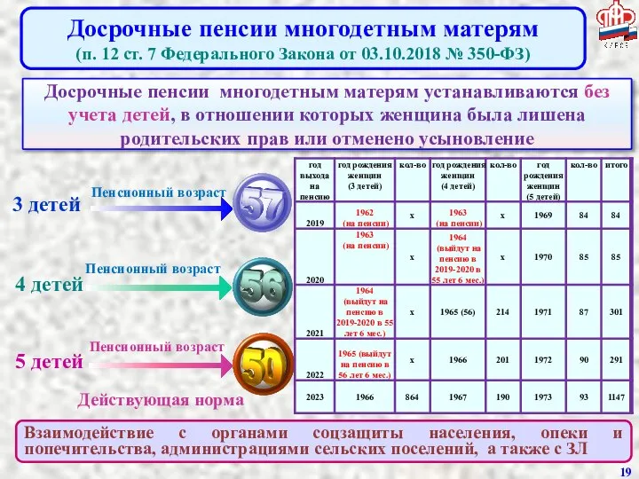 Досрочные пенсии многодетным матерям (п. 12 ст. 7 Федерального Закона от