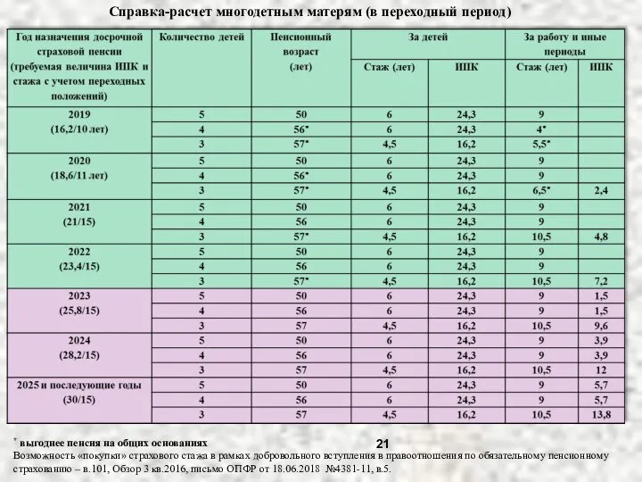 Справка-расчет многодетным матерям (в переходный период) * выгоднее пенсия на общих