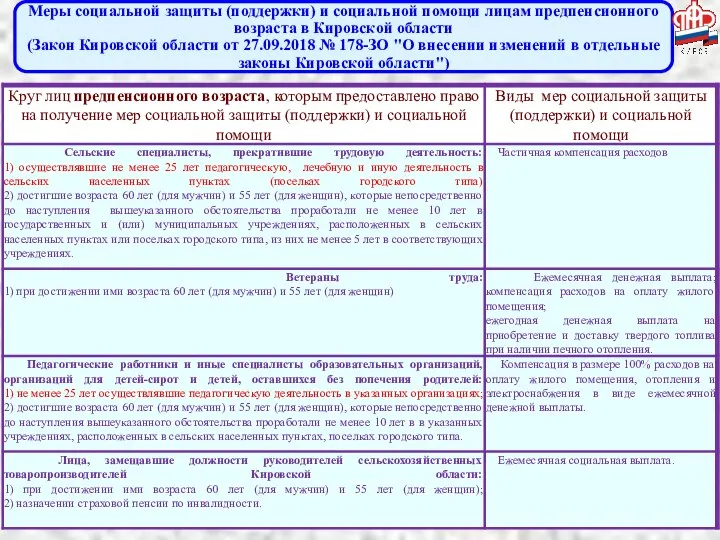 Меры социальной защиты (поддержки) и социальной помощи лицам предпенсионного возраста в