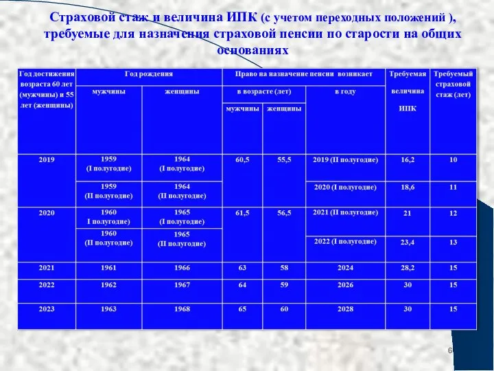 Страховой стаж и величина ИПК (с учетом переходных положений ), требуемые