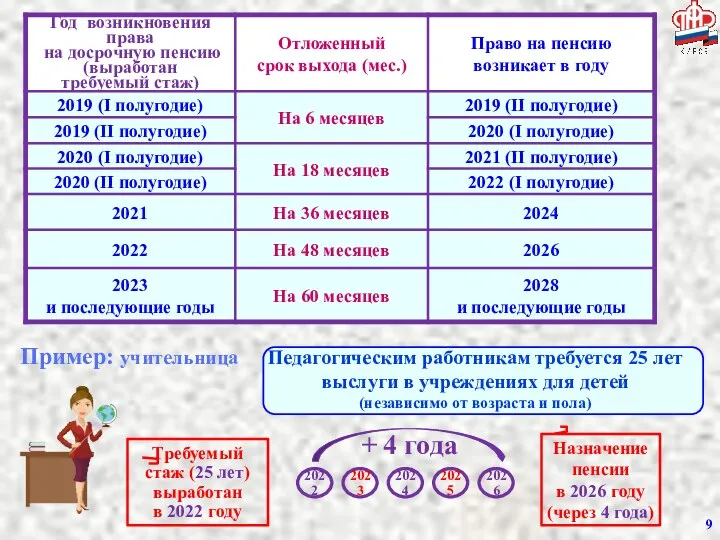 Пример: учительница Педагогическим работникам требуется 25 лет выслуги в учреждениях для