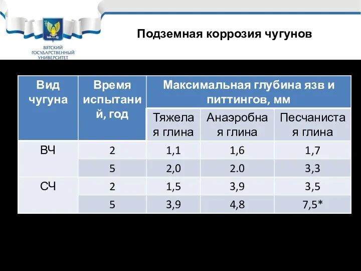 Подземная коррозия чугунов * Сквозная коррозия чугунных труб