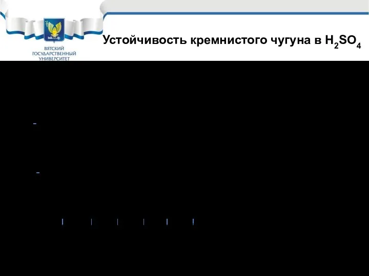 Устойчивость кремнистого чугуна в Н2SO4 Кремнистый чугун хорошо стоит в Н2SO4