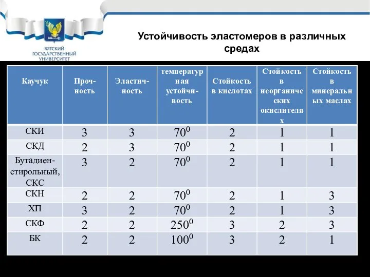 Устойчивость эластомеров в различных средах