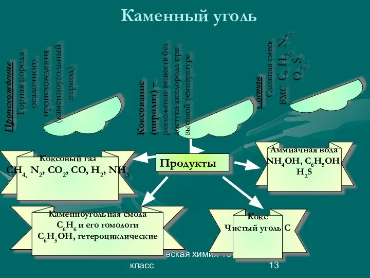 Органическая химия 10 класс Каменный уголь Происхождение Горная порода осадочного происхождения