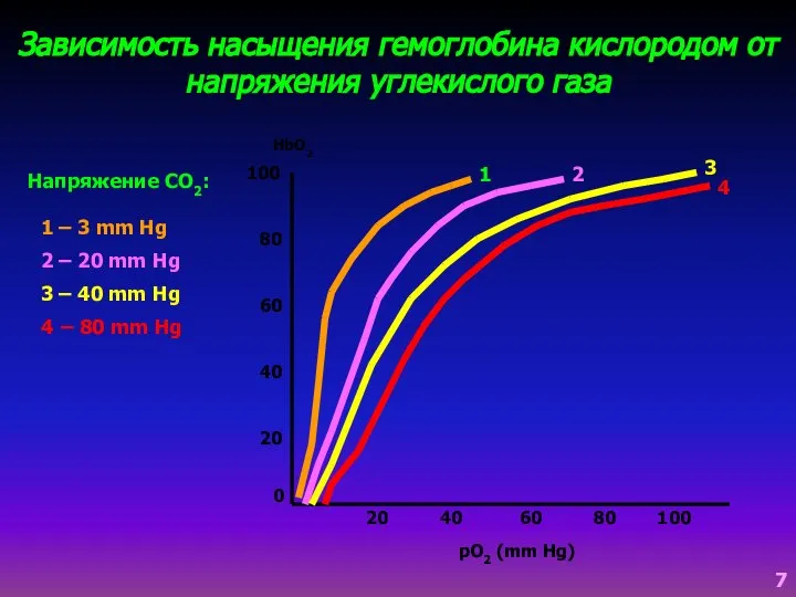 Зависимость насыщения гемоглобина кислородом от напряжения углекислого газа Напряжение CO2: 0