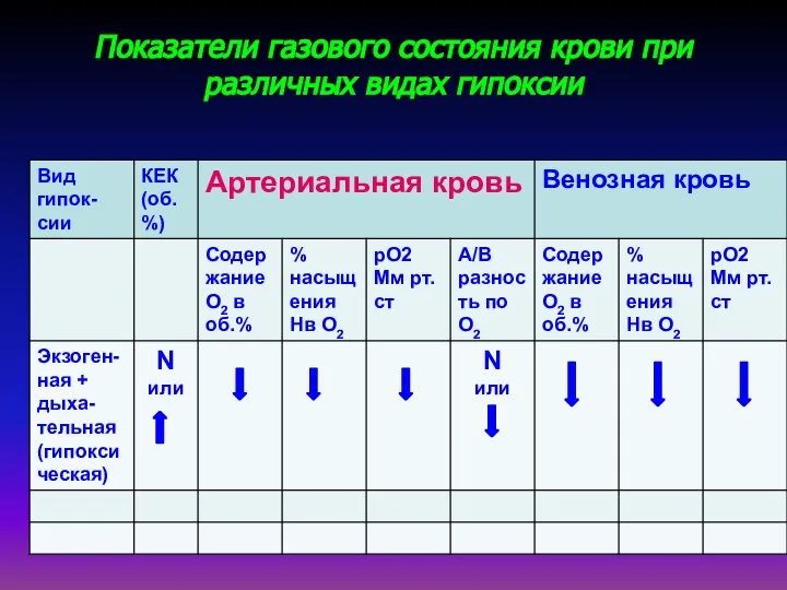 Показатели газового состояния крови при различных видах гипоксии