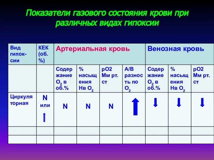 Показатели газового состояния крови при различных видах гипоксии