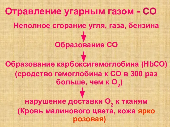 Отравление угарным газом - СО Неполное сгорание угля, газа, бензина Образование