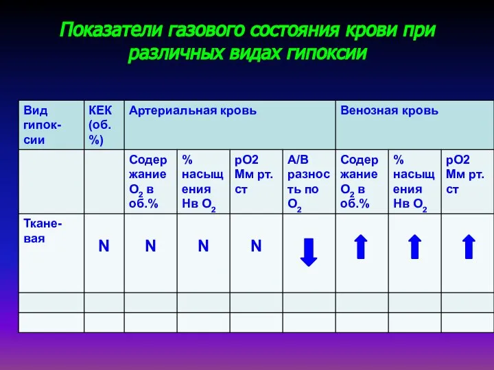 Показатели газового состояния крови при различных видах гипоксии