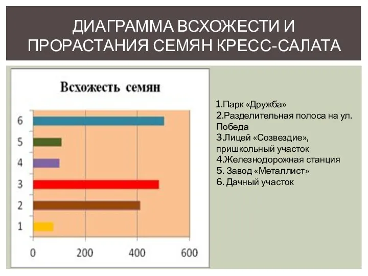 ДИАГРАММА ВСХОЖЕСТИ И ПРОРАСТАНИЯ СЕМЯН КРЕСС-САЛАТА 1.Парк «Дружба» 2.Разделительная полоса на