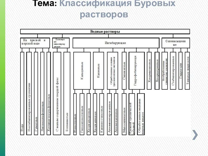 Буровой раствор-сложная многокомпонентная система Тема: Классификация Буровых растворов