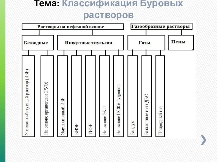 Тема: Классификация Буровых растворов