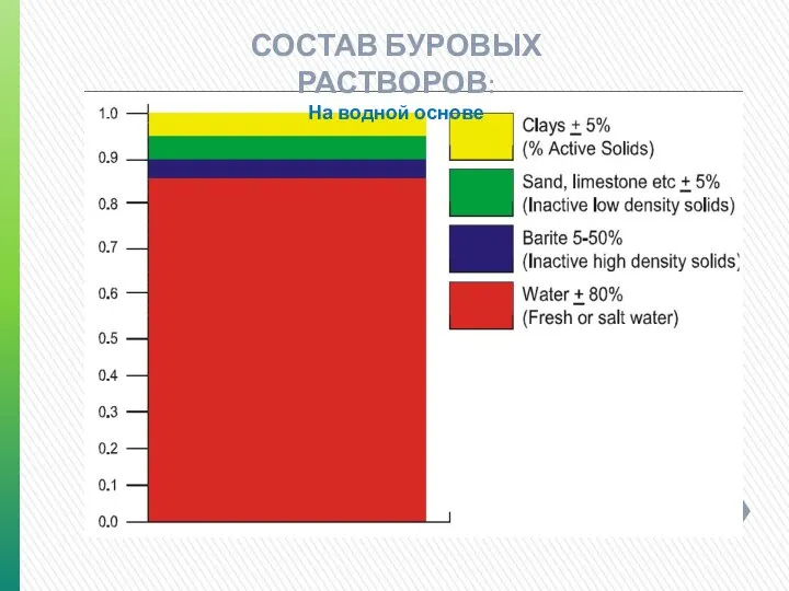 СОСТАВ БУРОВЫХ РАСТВОРОВ: На водной основе