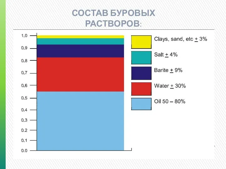 СОСТАВ БУРОВЫХ РАСТВОРОВ: На углеводородной основе