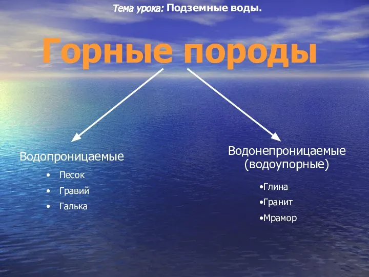 Горные породы Водопроницаемые Водонепроницаемые (водоупорные) Песок Гравий Галька Глина Гранит Мрамор Тема урока: Подземные воды.