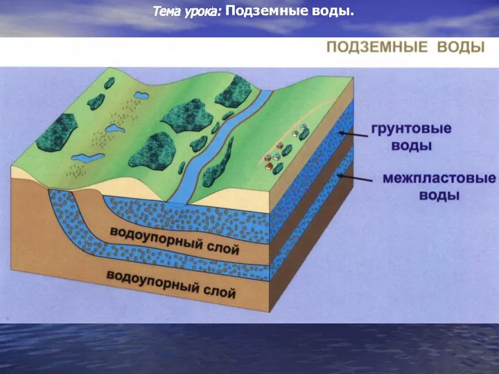 Тема урока: Подземные воды.